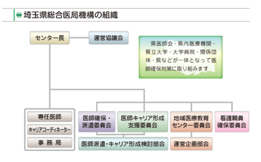 
県医師会・県内医療機関・県立大学・大学病院・関係団体・県などが一体となって医師確保対策に取り組みます。
